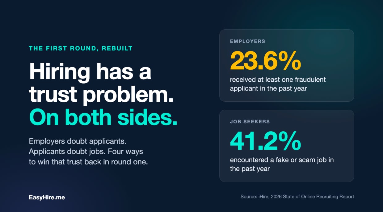 Hiring has a trust problem on both sides: 23.6% of employers received at least one fraudulent applicant in the past year, and 41.2% of job seekers encountered a fake or scam job. Source: iHire, 2026 State of Online Recruiting Report.